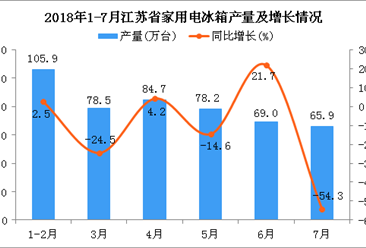 2018年1-7月江苏省电冰箱产量同比增长8.5%