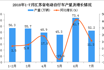 2018年1-7月江苏省电动自行车产量为331.7万辆 同比增长18.4%