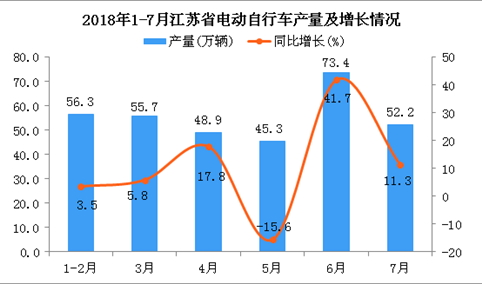 2018年1-7月江苏省电动自行车产量为331.7万辆 同比增长18.4%