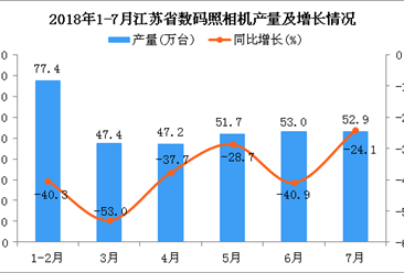 2018年1-7月江苏省数码照相机产量同比下降24.6%（附图）