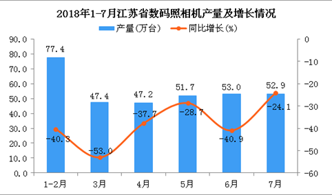 2018年1-7月江苏省数码照相机产量同比下降24.6%（附图）