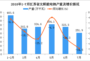 2018年1-7月江苏省太阳能电池产量为2017.3万千瓦 同比下降4.7%