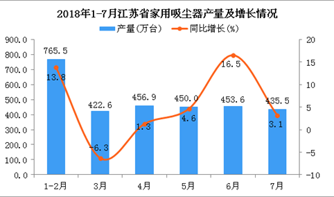 2018年1-7月江苏省家用吸尘器产量同比增长6.3%