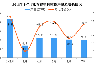 2018年1-7月江苏省塑料薄膜产量为70.1万吨 同比下降3.6%