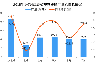 2018年1-7月江苏省塑料薄膜产量为70.1万吨 同比下降3.6%