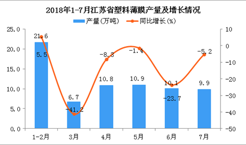 2018年1-7月江苏省塑料薄膜产量为70.1万吨 同比下降3.6%