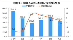 2018年1-7月江苏省笔记本电脑产量为2304.5万台 同比下降0.9%