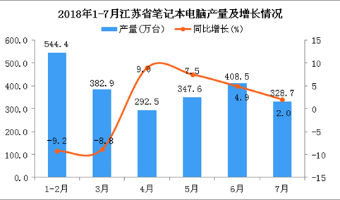 2018年1-7月江苏省笔记本电脑产量为2304.5万台 同比下降0.9%