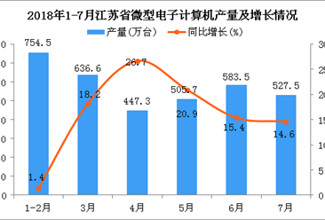 2018年1-7月江苏省微型电子计算机产量同比增长13.7%