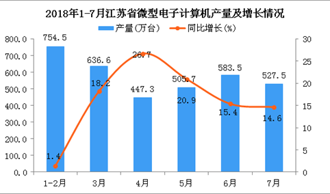 2018年1-7月江苏省微型电子计算机产量同比增长13.7%