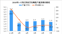 2018年1-7月江苏省卫生陶瓷产量同比增长3.8%