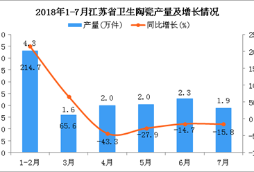 2018年1-7月江蘇省衛生陶瓷產量同比增長3.8%