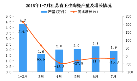 2018年1-7月江苏省卫生陶瓷产量同比增长3.8%