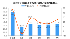 2018年1-7月江苏省光电子器件产量为221.5亿只 同比增长38.8%