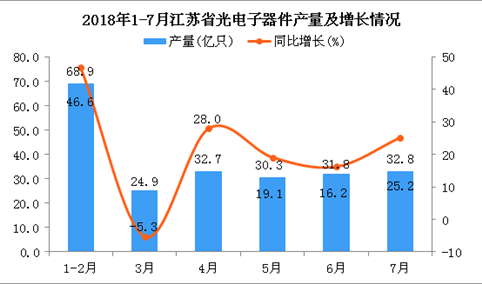 2018年1-7月江苏省光电子器件产量为221.5亿只 同比增长38.8%