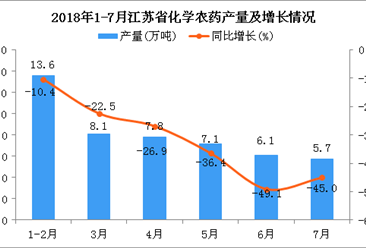 2018年1-7月江苏省化学农药产量及增长情况分析：同比下降9.6%