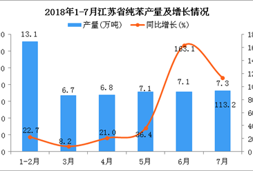 2018年1-7月江蘇省純苯產量同比增長42.3%