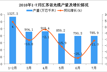 2018年1-7月江苏省光缆产量同比增长3%