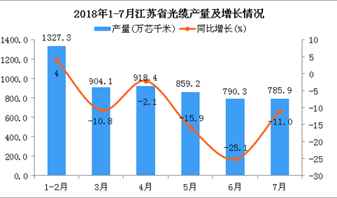 2018年1-7月江苏省光缆产量同比增长3%