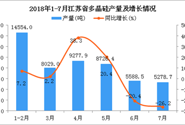 2018年1-7月江蘇省多晶硅產量及增長情況分析（附圖）