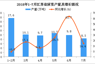 2018年1-7月江蘇省尿素產量為66.2萬噸 同比增長15.1%