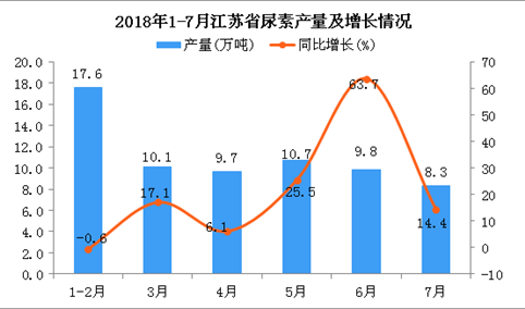 2018年1-7月江苏省尿素产量为66.2万吨 同比增长15.1%
