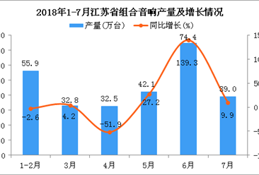 2018年1-7月江苏省组合音响产量为276.7万台 同比增长8.2%