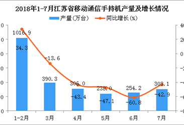 2018年1-7月江苏省手机产量为2508.4万台 同比下降25.9%（附图）