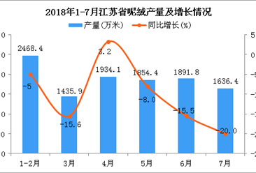 2018年1-7月江苏省呢绒产量及增长情况分析：同比下降4%