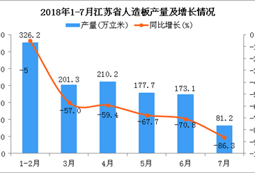 2018年1-7月江蘇省人造板產量為1169.6萬立米 同比下降23.1%