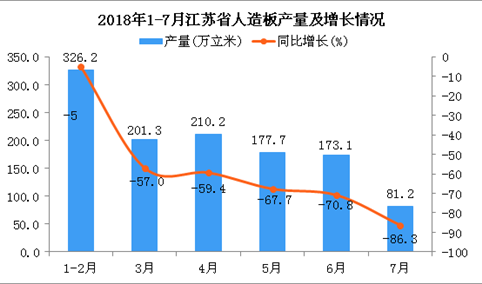 2018年1-7月江苏省人造板产量为1169.6万立米 同比下降23.1%