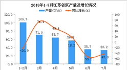 2018年1-7月江蘇省泵產量同比下降10.1%