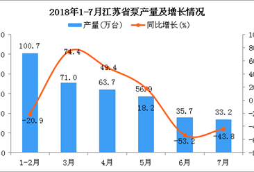 2018年1-7月江苏省泵产量同比下降10.1%