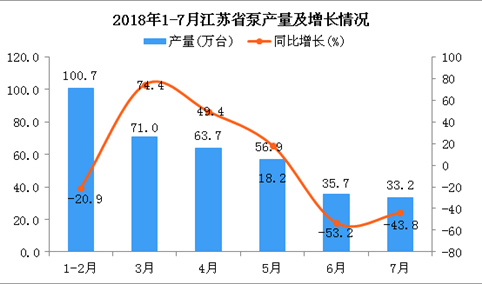2018年1-7月江苏省泵产量同比下降10.1%