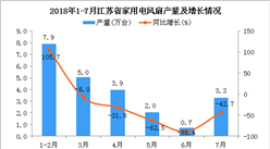 2018年1-7月江苏省电风扇产量为22.8万台 同比下降43.6%