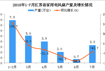 2018年1-7月江苏省电风扇产量为22.8万台 同比下降43.6%