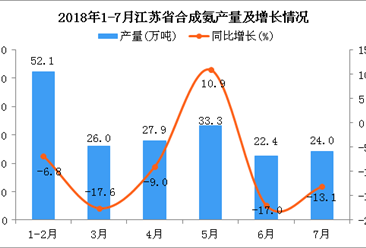 2018年1-7月江苏省合成氨产量为185.8万吨 同比下降4.4%