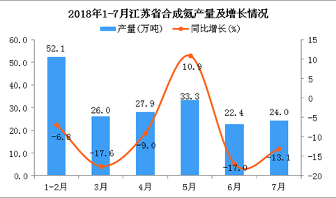 2018年1-7月江苏省合成氨产量为185.8万吨 同比下降4.4%