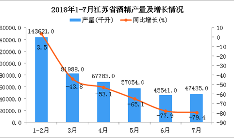 2018年1-7月江苏省酒精产量为443422千升 同比下降10.2%