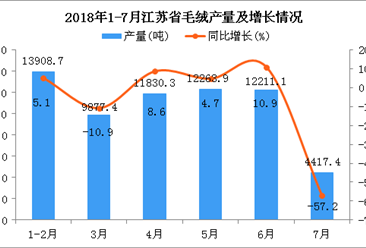 2018年1-7月江蘇省毛絨產量為64508.8噸 同比增長7%