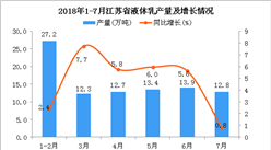 2018年1-7月江蘇省液體乳產量同比下降0.3%
