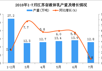 2018年1-7月江苏省液体乳产量同比下降0.3%