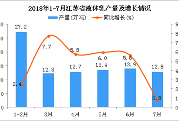 2018年1-7月江蘇省液體乳產量同比下降0.3%