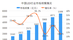2018年中国小间距LED屏市场及格局分析（图）