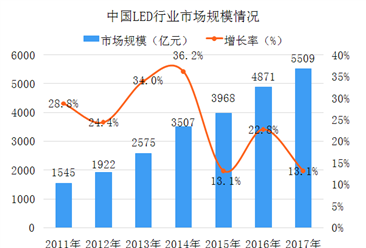 2018年中國小間距LED屏市場及格局分析（圖）