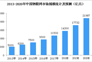 2018世界物聯網博覽會即將開幕   中國物聯網市場規模統計及預測（圖）