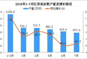 2018年7月江苏省皮鞋产量为577万双 同比下降47.3%