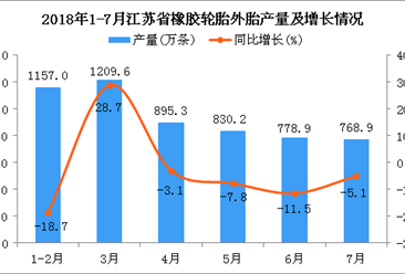 2018年1-7月江苏省橡胶轮胎外胎产量为5639.8万条 同比下降4.2%