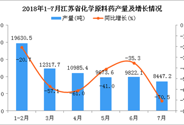 2018年1-7月江苏省化学原料药产量为70876.4吨 同比下降7%