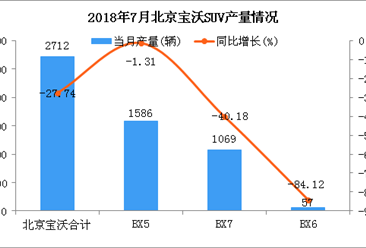 2018年7月北京宝沃SUV分车型产销量分析：产销双下降